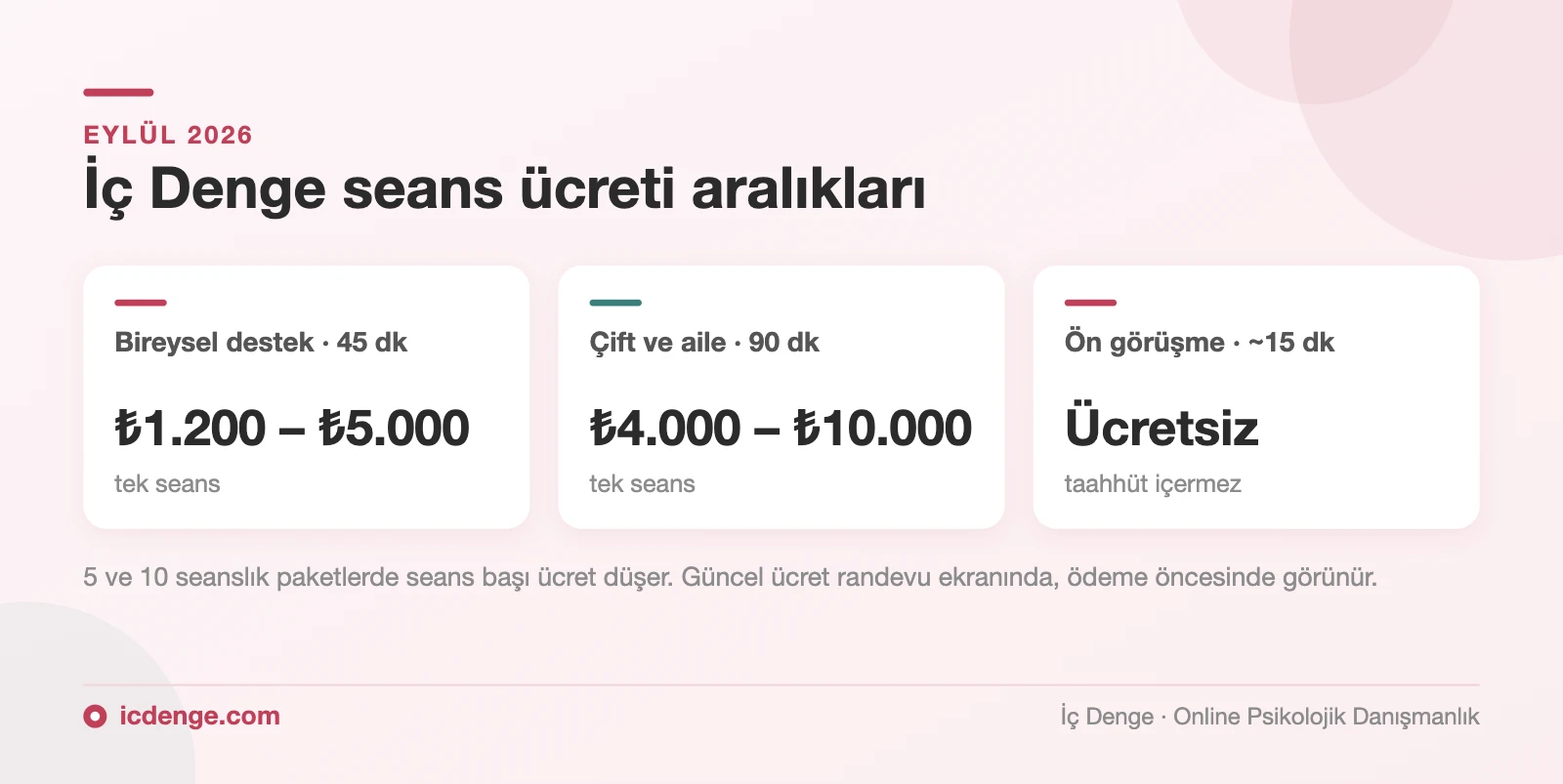 Psikolog seans ücretleri 2026: İç Denge'de bireysel 45 dakika ₺1.200–5.000, çift ve aile 90 dakika ₺4.000–10.000, ön görüşme ücretsiz