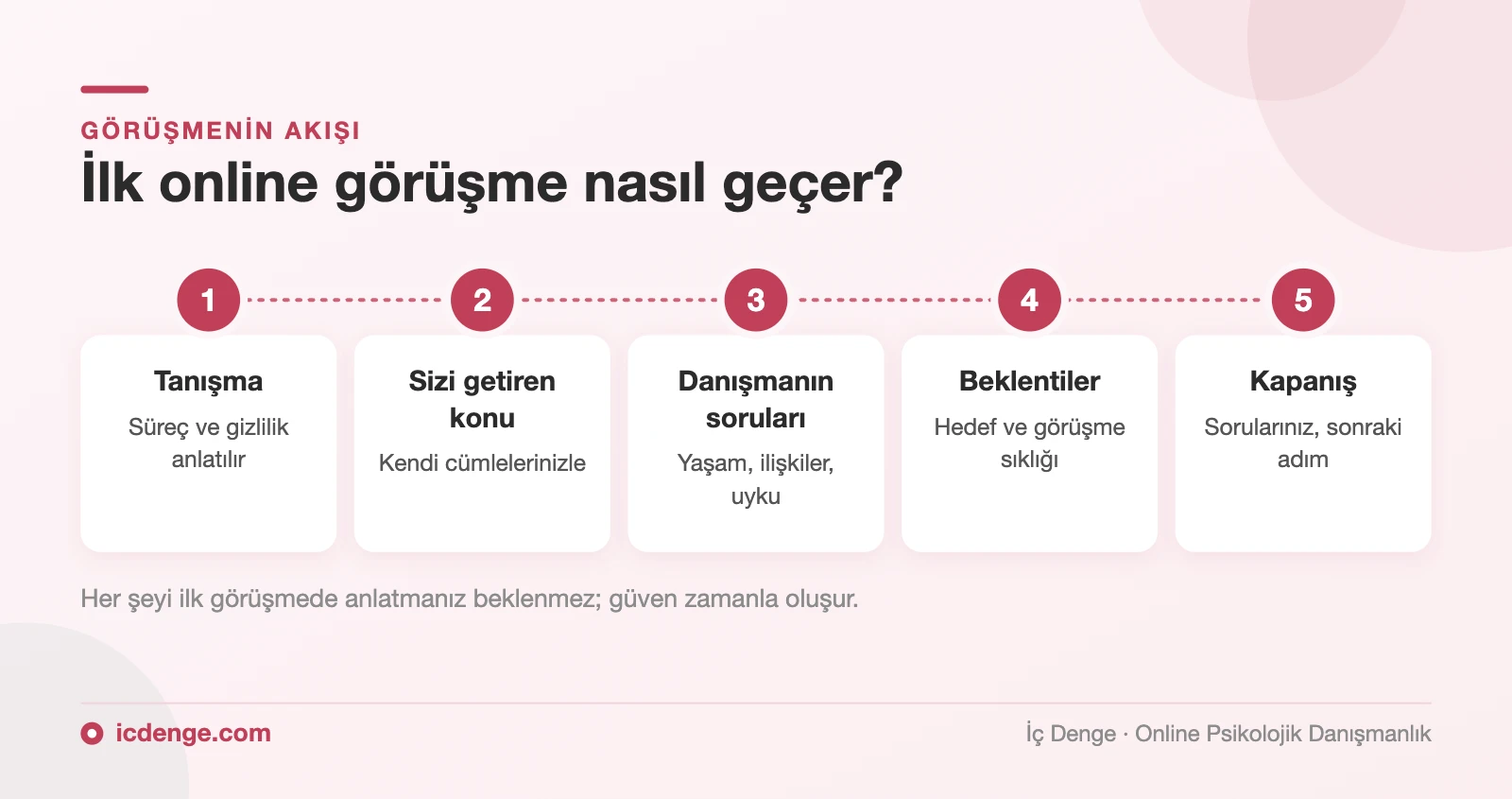 İlk online terapi görüşmesinin akışı: tanışma, sizi getiren konu, danışmanın soruları, beklentiler, kapanış