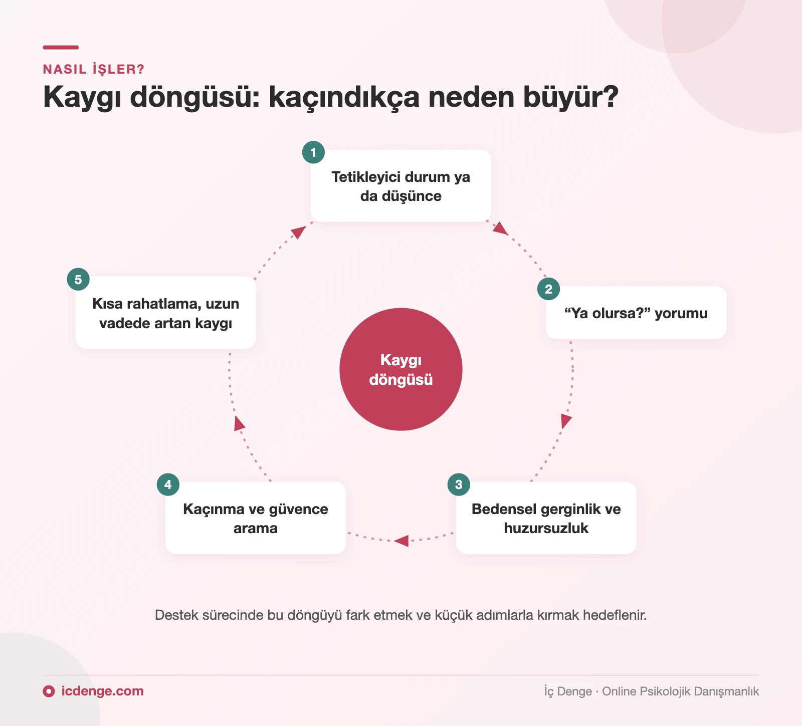 Kaygı döngüsü: tetikleyici, ya olursa yorumu, bedensel gerginlik, kaçınma ve artan kaygı