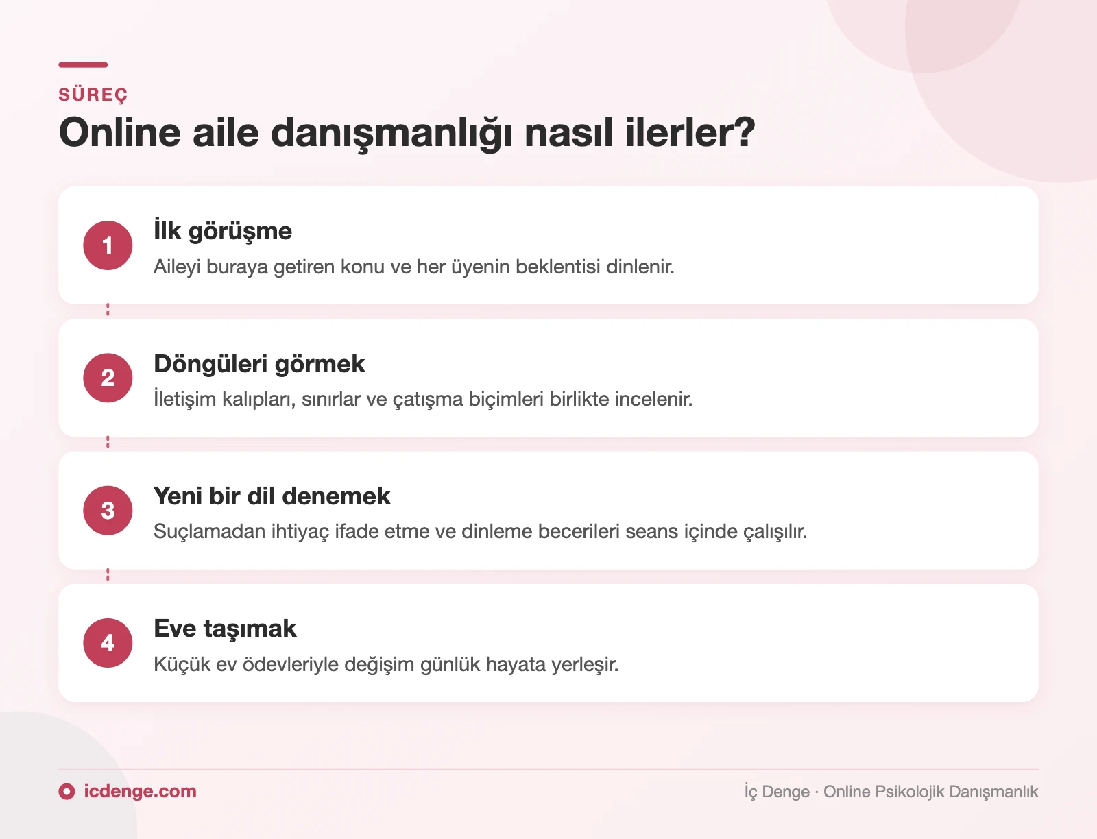 Online aile danışmanlığı süreci 4 adımda: ilk görüşme, döngüleri görmek, yeni bir dil denemek, eve taşımak