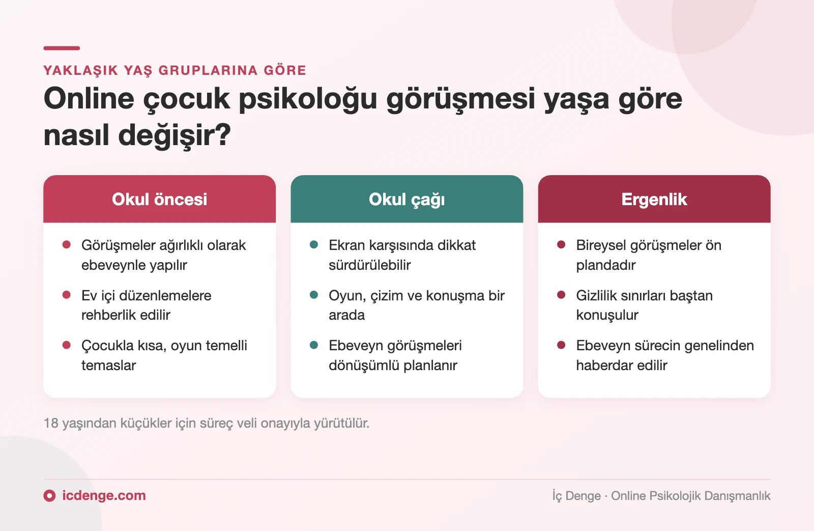 Online çocuk psikoloğu görüşmelerinin okul öncesi, okul çağı ve ergenlikte nasıl yürüdüğünü gösteren karşılaştırma