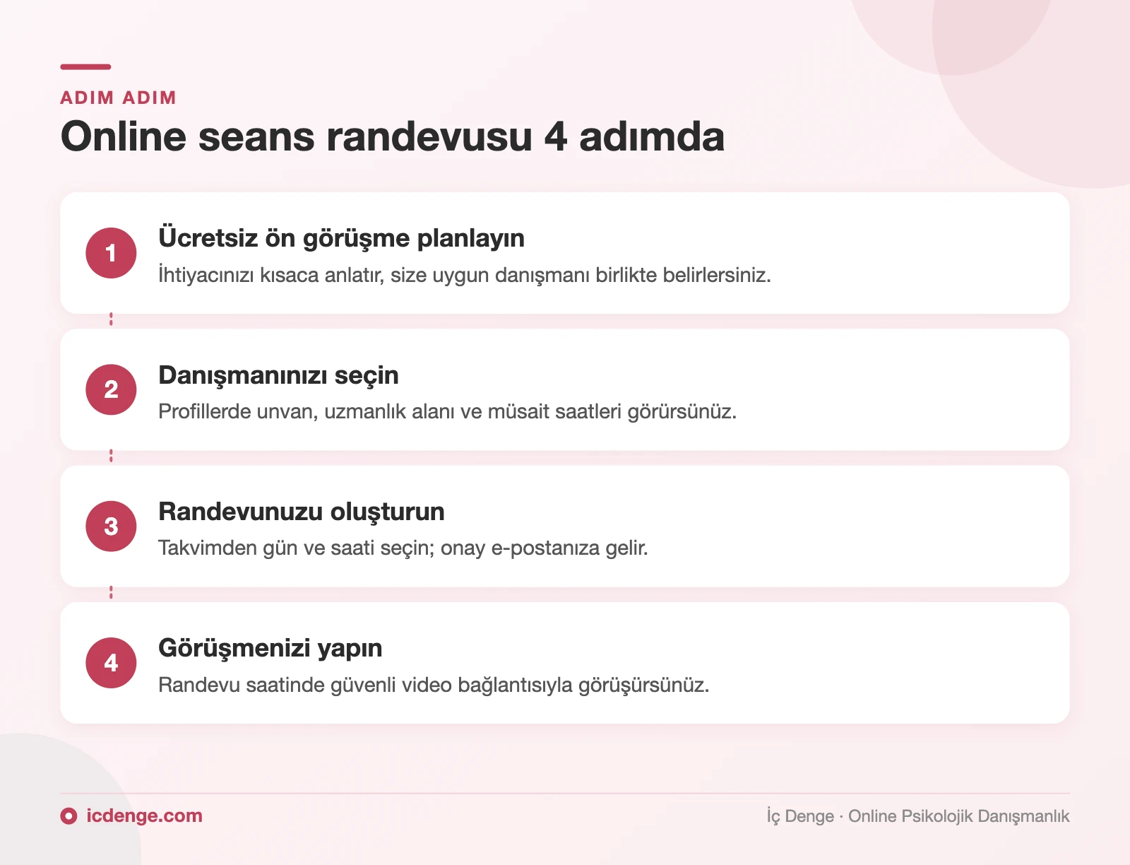 Online seans randevusu 4 adımda: ön görüşme, danışman seçimi, randevu oluşturma, video görüşme