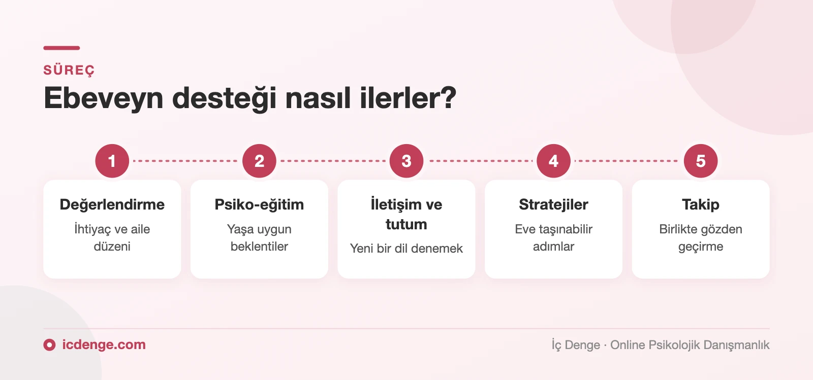 Ebeveyn desteği süreci: değerlendirme, psiko-eğitim, iletişim ve tutum çalışmaları, stratejiler, takip