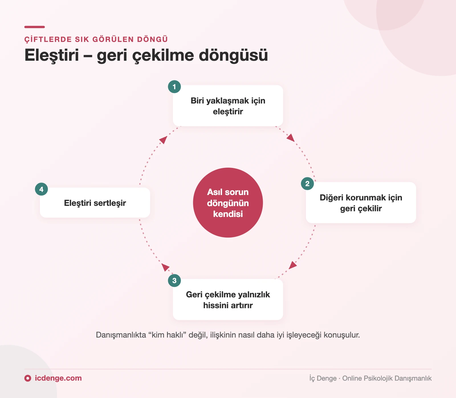 Çift danışmanlığında ele alınan eleştiri ve geri çekilme döngüsü