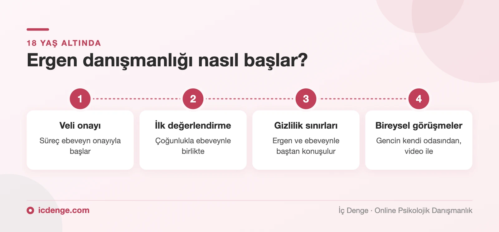 Ergen danışmanlığı nasıl başlar: veli onayı, ilk değerlendirme, gizlilik sınırları, bireysel görüşmeler