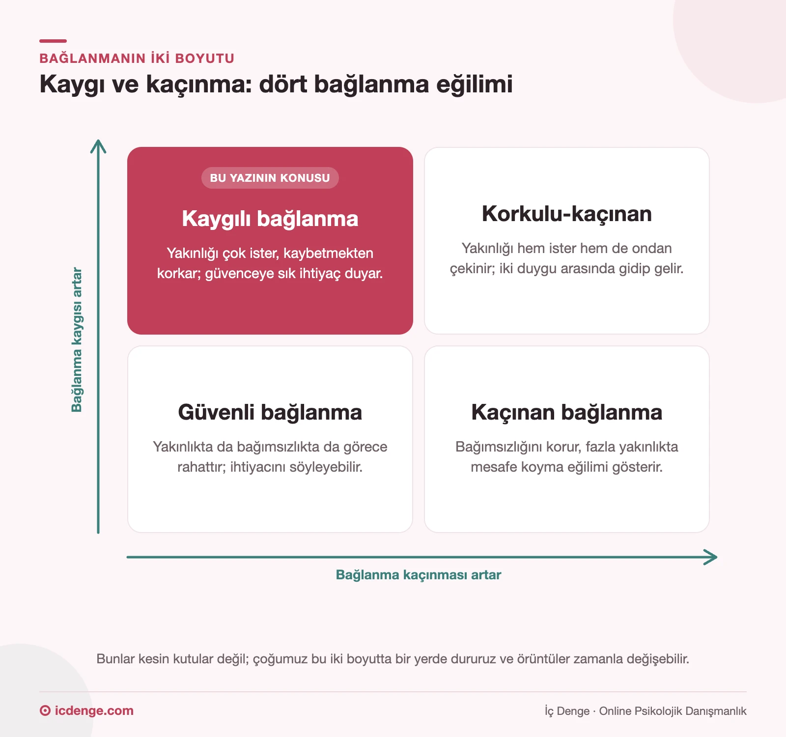 Bağlanma kaygısı ve kaçınma boyutlarına göre dört eğilim: kaygılı, korkulu-kaçınan, güvenli ve kaçınan bağlanma