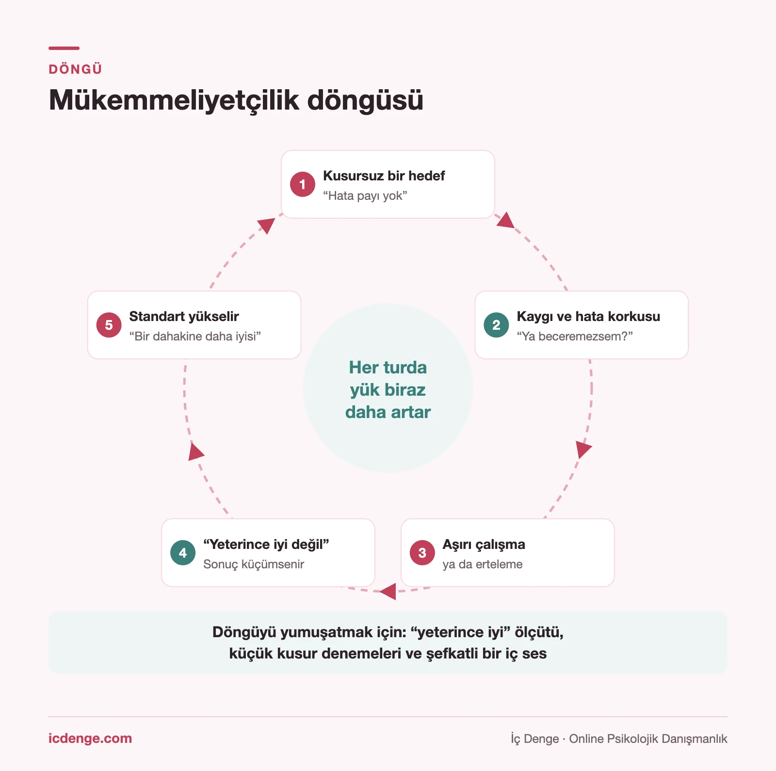 Mükemmeliyetçilik döngüsü: kusursuz hedef, kaygı ve hata korkusu, aşırı çalışma ya da erteleme, yeterince iyi değil yargısı ve standardın daha da yükselmesi