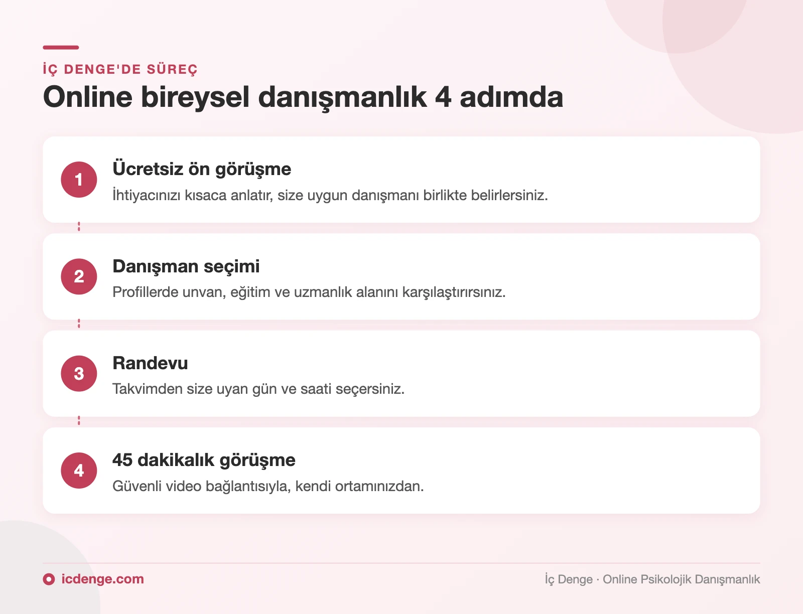 Online bireysel danışmanlık 4 adımda: ücretsiz ön görüşme, danışman seçimi, randevu, 45 dakikalık görüşme