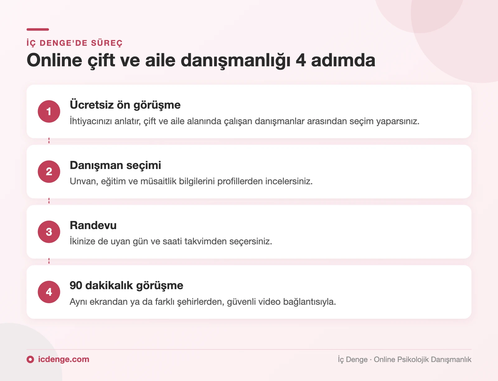 Online çift ve aile danışmanlığı 4 adımda: ön görüşme, danışman seçimi, randevu, 90 dakikalık görüşme