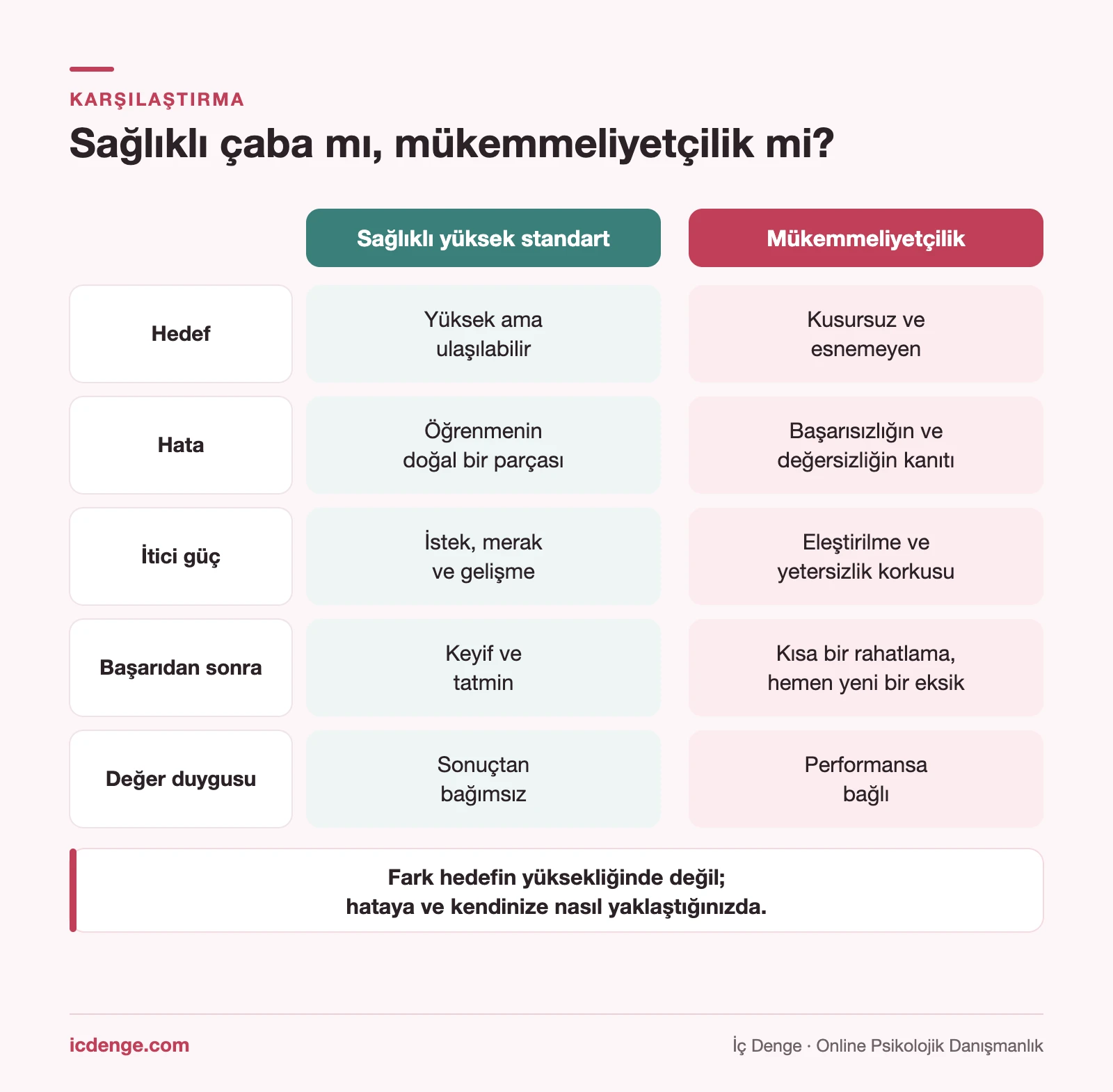 Sağlıklı yüksek standart ile mükemmeliyetçiliğin karşılaştırması: hedef, hata, itici güç, başarıdan sonrası ve değer duygusu