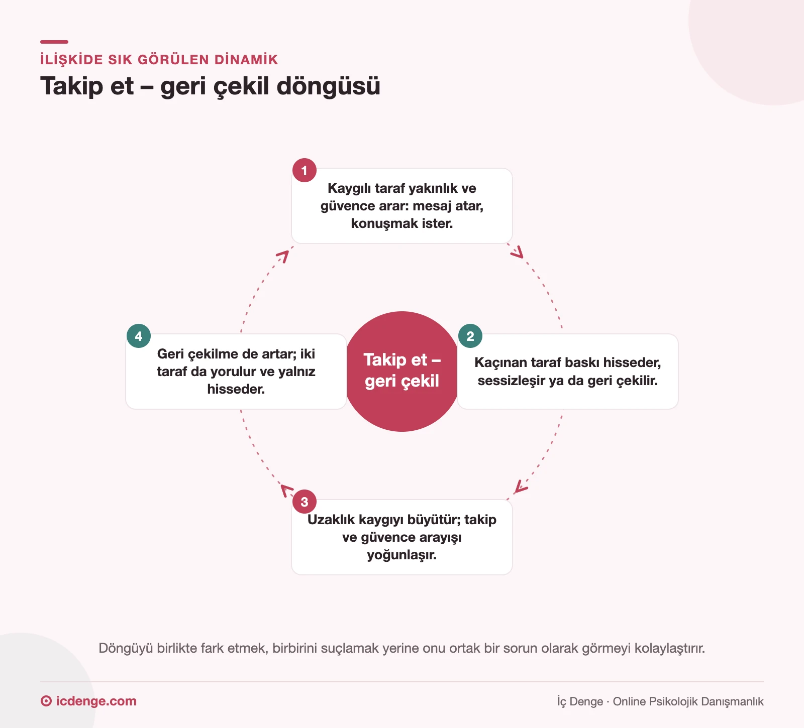 Takip et – geri çekil döngüsü: kaygılı taraf güvence arar, kaçınan taraf geri çekilir, uzaklık kaygıyı ve geri çekilmeyi büyütür