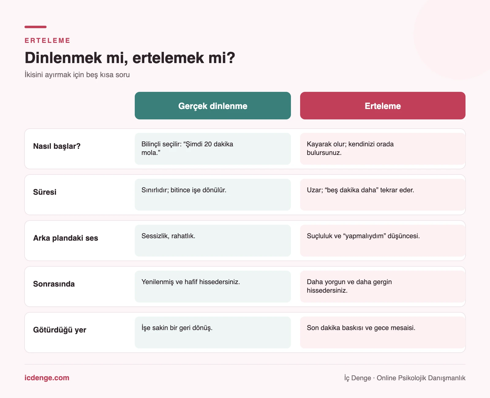 Gerçek dinlenme ile erteleme karşılaştırması: nasıl başladığı, süresi, arka plandaki ses, sonrası ve götürdüğü yer