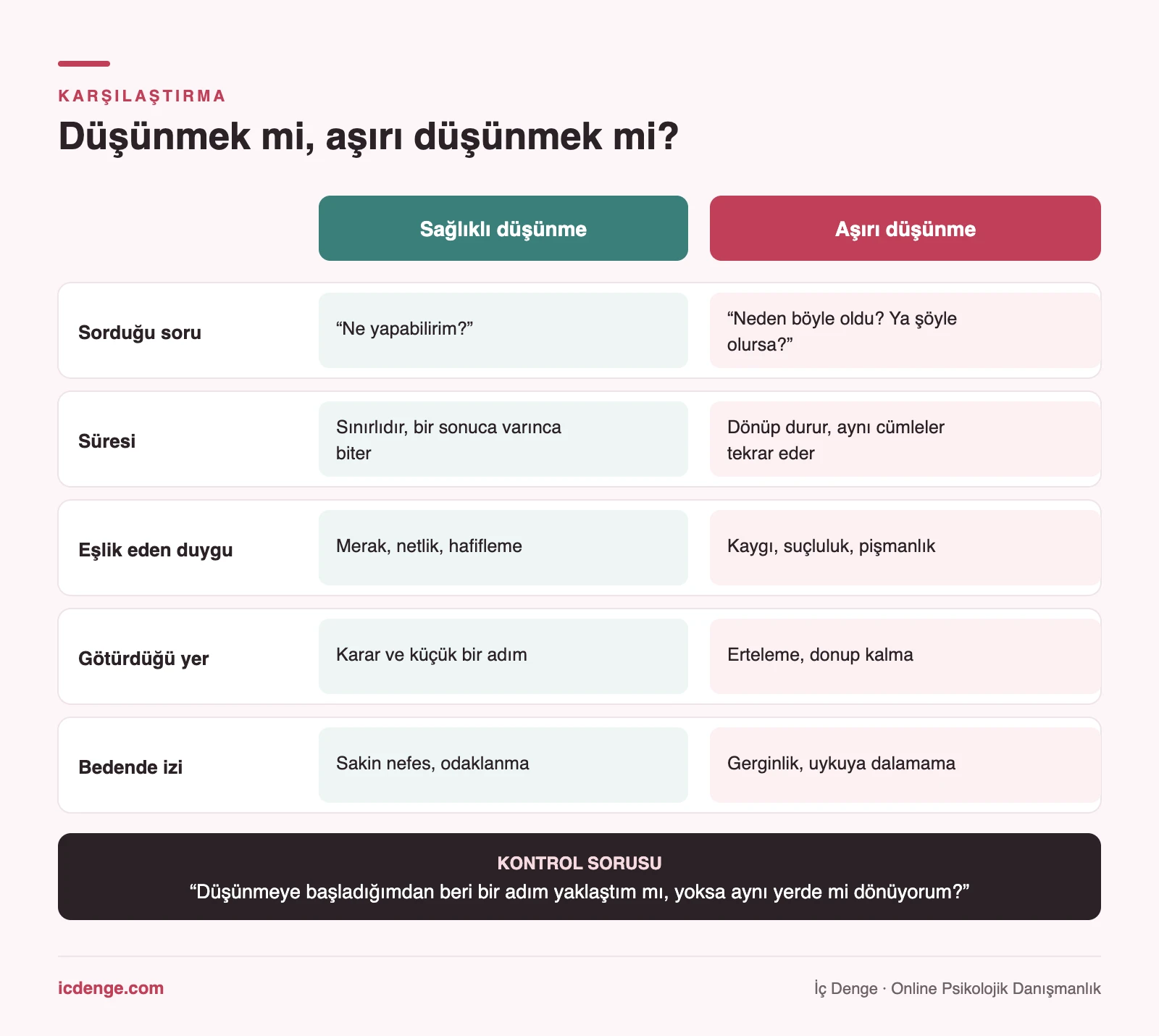 Sağlıklı düşünme ile aşırı düşünmeyi beş başlıkta karşılaştıran tablo: soru, süre, duygu, sonuç ve bedendeki iz