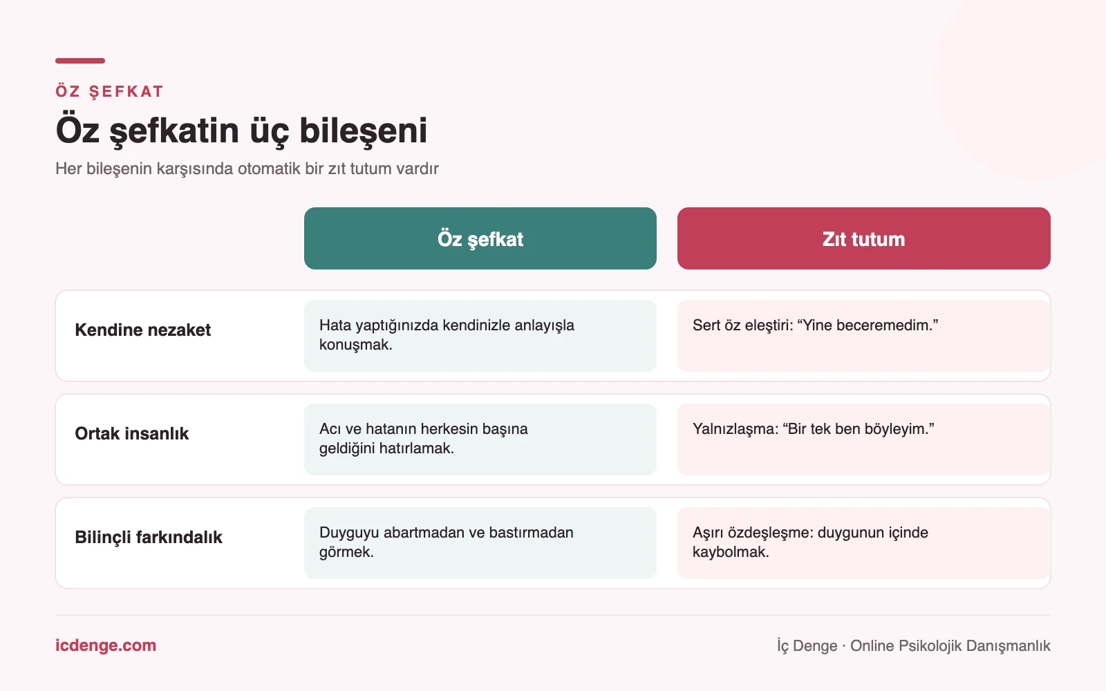 Öz şefkatin üç bileşeni ve zıt tutumları: kendine nezaket ile sert öz eleştiri, ortak insanlık ile yalnızlaşma, bilinçli farkındalık ile duyguyla özdeşleşme